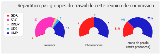 Répartition par groupe du travail de cette réunion de commission