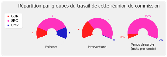 Répartition par groupe du travail de cette réunion de commission