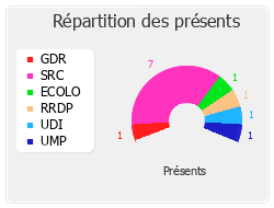 Répartition des présents