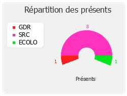 Répartition des présents