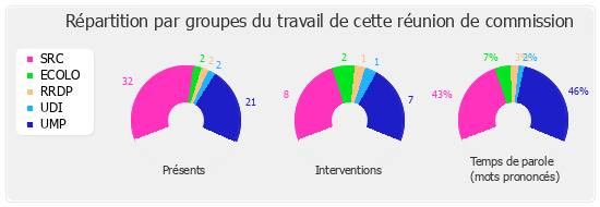 Répartition par groupes du travail de cette réunion de commission