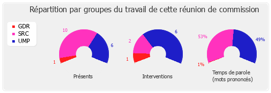 Répartition par groupes du travail de cette réunion de commission