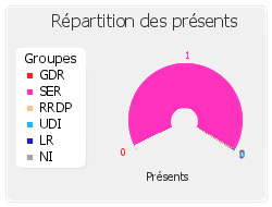 Répartition des présents