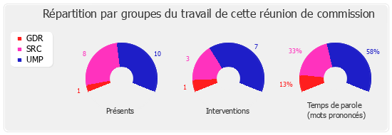 Répartition par groupe du travail de cette réunion de commission