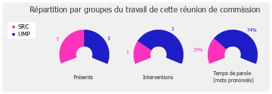 Répartition par groupe du travail de cette réunion de commission