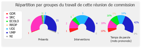 Répartition par groupe du travail de cette réunion de commission