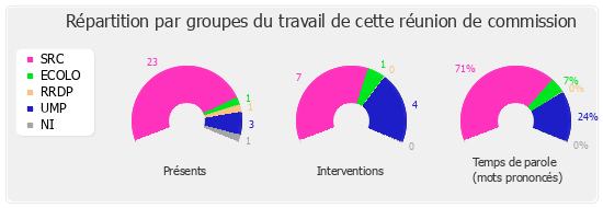 Répartition par groupes du travail de cette réunion de commission