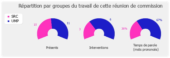 Répartition par groupes du travail de cette réunion de commission