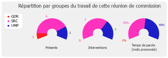 Répartition par groupe du travail de cette réunion de commission