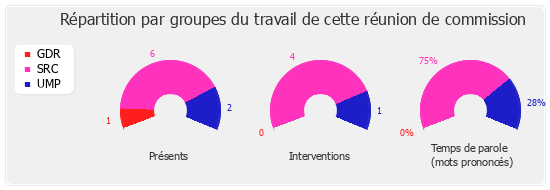 Répartition par groupe du travail de cette réunion de commission