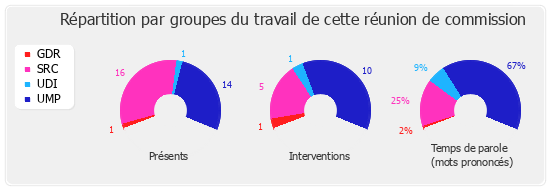 Répartition par groupes du travail de cette réunion de commission