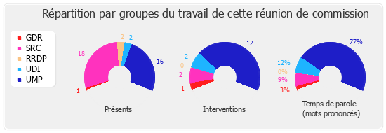 Répartition par groupes du travail de cette réunion de commission