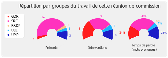 Répartition par groupe du travail de cette réunion de commission