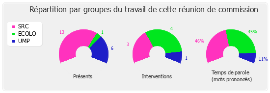 Répartition par groupe du travail de cette réunion de commission