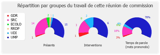 Répartition par groupe du travail de cette réunion de commission