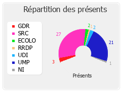 Répartition des présents