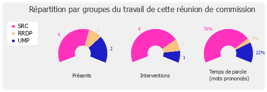 Répartition par groupe du travail de cette réunion de commission