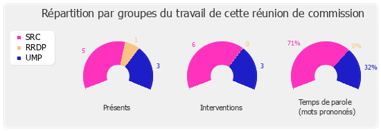 Répartition par groupe du travail de cette réunion de commission