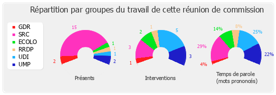 Répartition par groupe du travail de cette réunion de commission