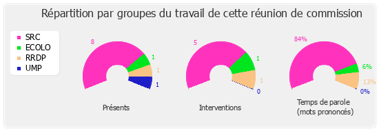 Répartition par groupe du travail de cette réunion de commission