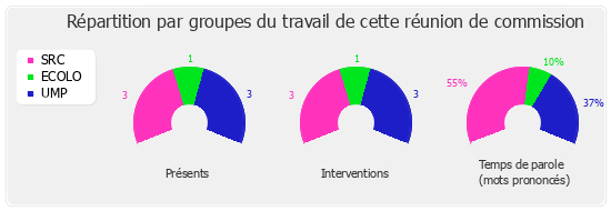 Répartition par groupe du travail de cette réunion de commission