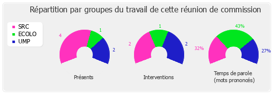 Répartition par groupe du travail de cette réunion de commission