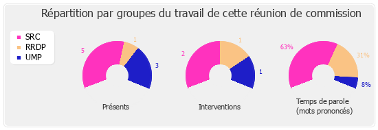 Répartition par groupe du travail de cette réunion de commission