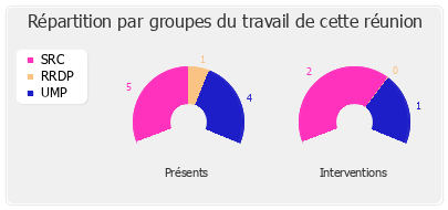 Répartition par groupe du travail de cette réunion de commission