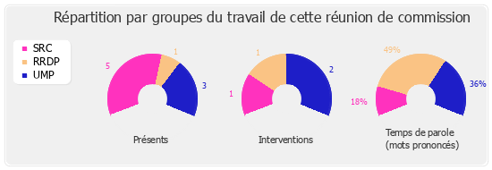 Répartition par groupe du travail de cette réunion de commission