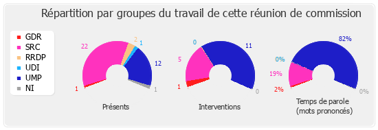 Répartition par groupe du travail de cette réunion de commission