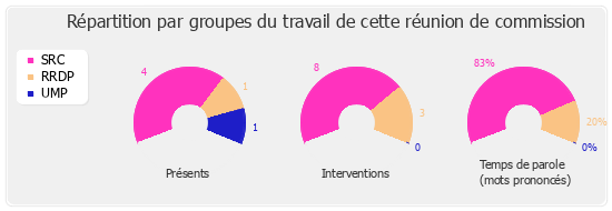 Répartition par groupe du travail de cette réunion de commission