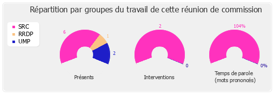 Répartition des présents