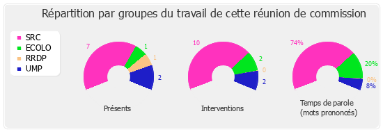 Répartition par groupe du travail de cette réunion de commission