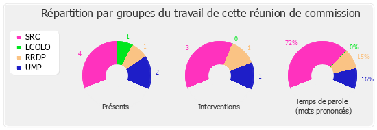 Répartition par groupe du travail de cette réunion de commission