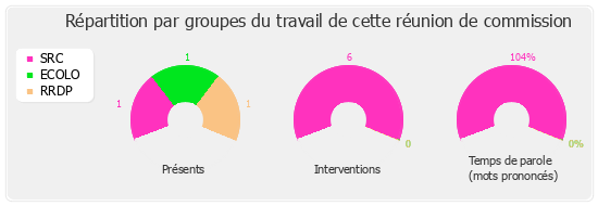 Répartition des présents