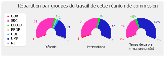 Répartition par groupe du travail de cette réunion de commission