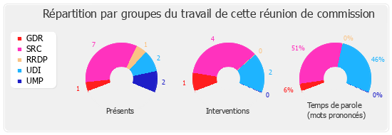 Répartition par groupe du travail de cette réunion de commission