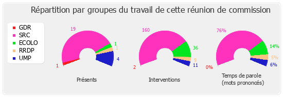 Répartition par groupe du travail de cette réunion de commission