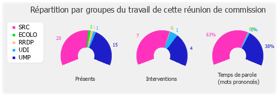 Répartition par groupe du travail de cette réunion de commission