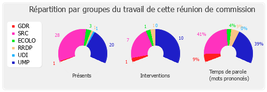 Répartition par groupes du travail de cette réunion de commission