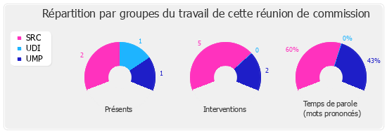 Répartition par groupe du travail de cette réunion de commission