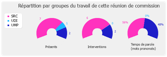 Répartition par groupe du travail de cette réunion de commission