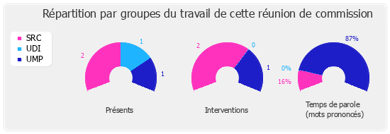 Répartition par groupe du travail de cette réunion de commission