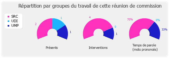 Répartition par groupe du travail de cette réunion de commission