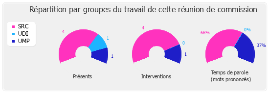 Répartition par groupe du travail de cette réunion de commission