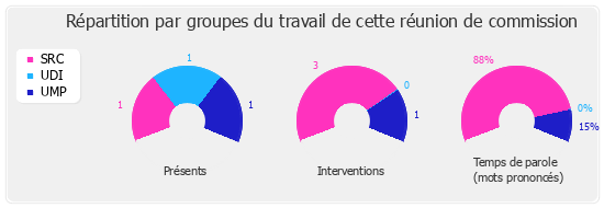 Répartition par groupe du travail de cette réunion de commission