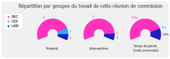 Répartition par groupe du travail de cette réunion de commission