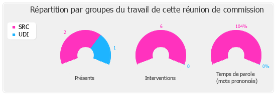 Répartition par groupes du travail de cette réunion de commission