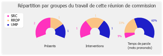 Répartition par groupe du travail de cette réunion de commission