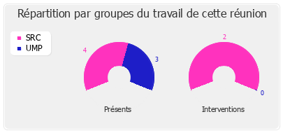 Répartition des présents